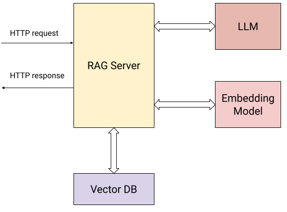 RAG server diagram