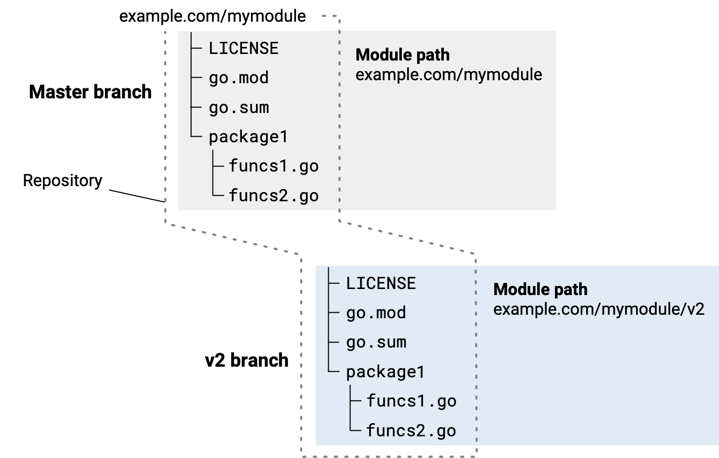 Diagram illustrating a repository branched from master to v2